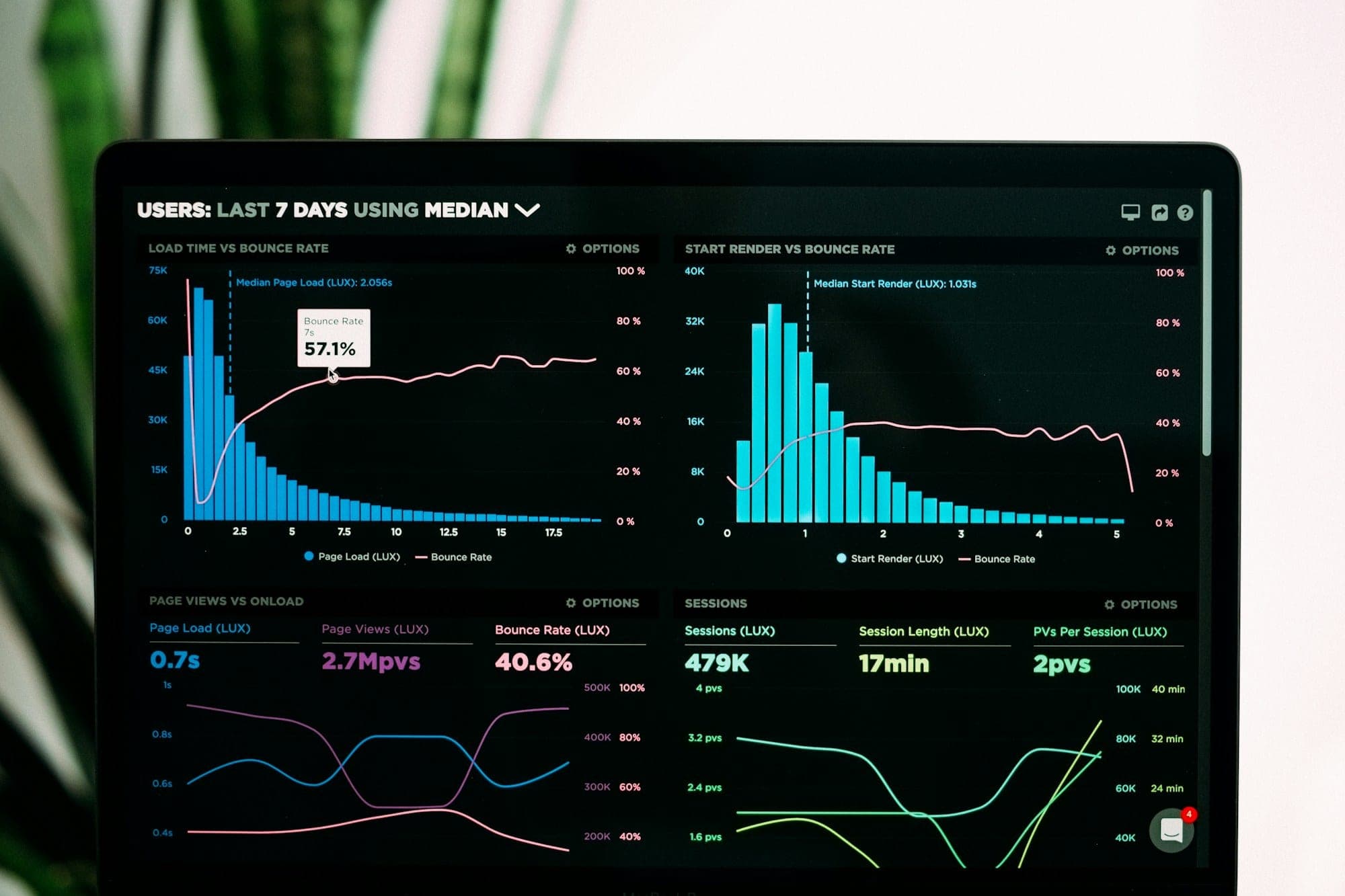 Laptop showing performance analytics and charts